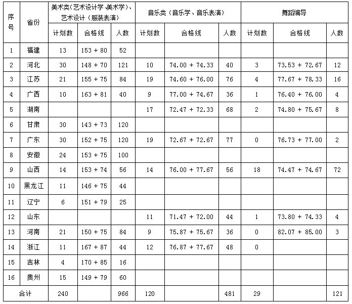江西科技師范大學(xué)2013年藝術(shù)類專業(yè)合格考試合格分?jǐn)?shù)線.jpg 江西科技師范大學(xué)2013年藝術(shù)類專業(yè)合格考試合格分?jǐn)?shù)線.jpg
